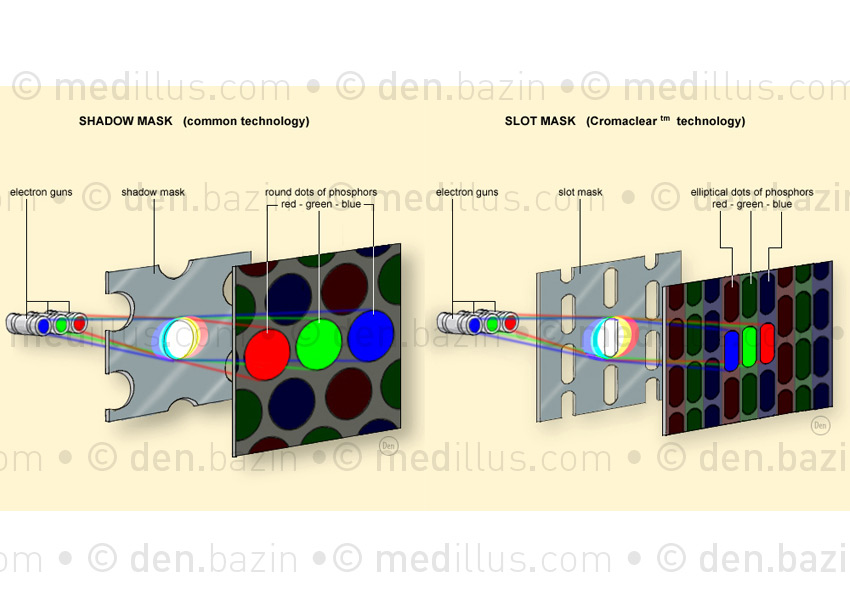 Shadow mask et Slot mask